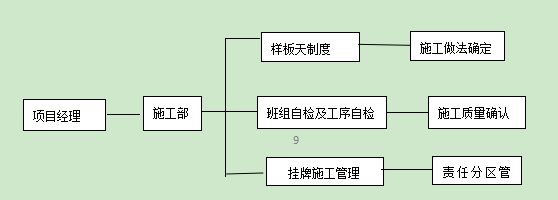 外墻保溫施工過程質量控制體系框架圖
