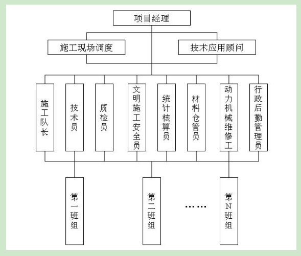 外墻保溫施工組織機構設置，現場管理組織機構